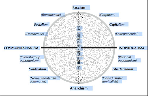 Ideology Chart